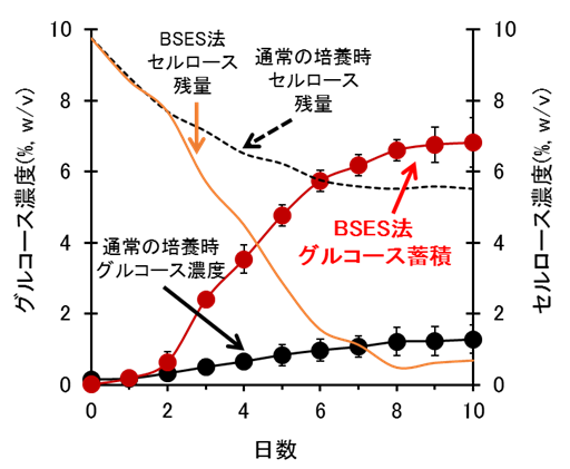 図2　BSES法によるセルロースからのグルコース生産