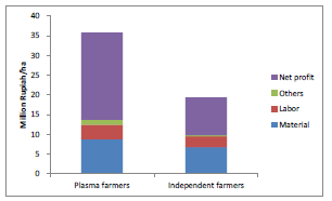 Fig. 2. FFB production cost and profit ( Company A case study) Cost and profit numbers were averaged for 26 plasma farmers and 22 independent farmers. 