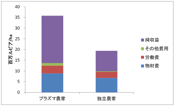 図2　農家の果房生産費と収益（A社事例）