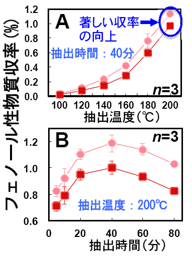 図2 亜臨界水抽出における温度(A)と時間(B)の影響（凡例は図３と同じ）