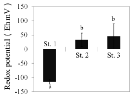 Fig. 2. Redox potentials in surface sediments around the blood cockle aquaculture grounds.