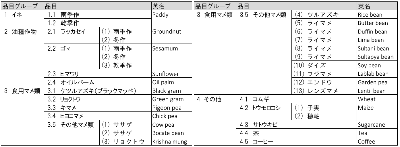 表1 対象作物