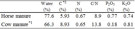 Table 1. Nutrient content of horse and cow manure (% wet weight)