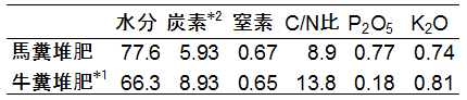 表1　馬糞堆肥の成分含有量と牛糞堆肥との比較（現物当たりの成分含有率、％）