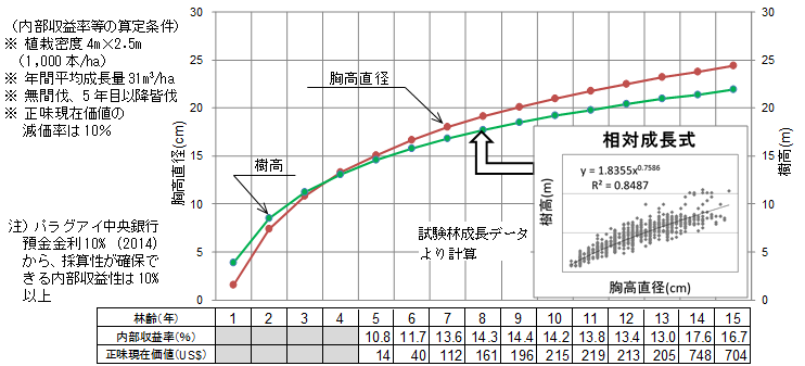 図2 収益性を確保するためのユーカリ育林目標値及び内部収益率等