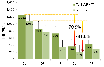 図1 地上部現存量の季節変動