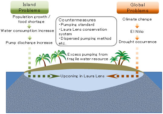 Fig. 1. Problems and Countermeasures in terms of Water Use