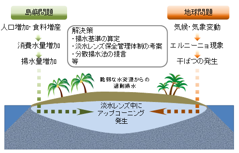 図1 水利用上の問題と対策