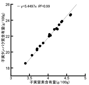 図2 子実窒素含有量とタンパク質含有量の関係
