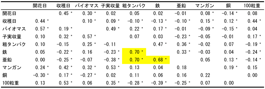 表1 主な農業・子実品質関連形質間の表現型相関（上部対角面）と遺伝型相関（下部対角面）