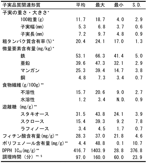 表2 ササゲの子実サイズおよび成分の詳細プロファイル