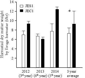 Fig. 2. Mechanical harvesting efficiency of JEC1