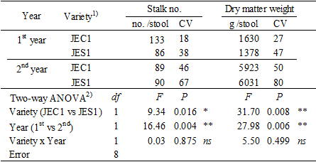 Table 2. Coefficient of variance in stalk number and dry matter weight per stool