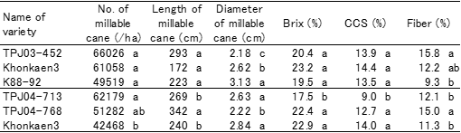 Table 3. Characteristics of new sugarcane varieties