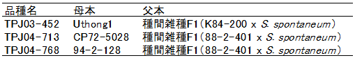 表１　新品種の来歴