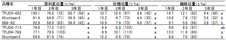 表2&nbsp;新品種の単位面積あたりの原料茎収量、砂糖収量および繊維収量