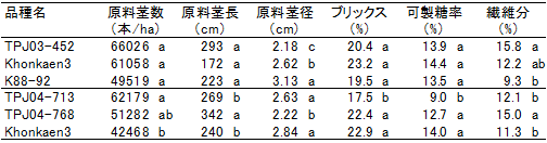 表3&nbsp;新品種の諸形質