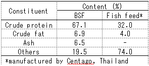 Table 1．Crude protein, crude fat, and ash contents (% dry weight) in black soldier fly (BSF) larvae and in general commercial feed for fish culture in Lao PDR