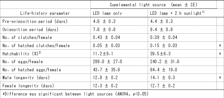 Table 2. Life-history parameters of adult Hermetia illucens under different light sources