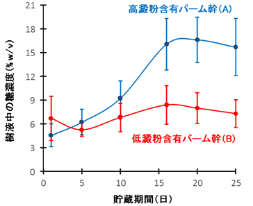 図２　高澱粉含有