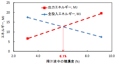 図３エネルギー収支がプラスに転じる搾汁液中の糖濃度