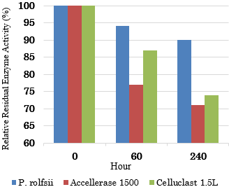 Fig. 1. Residual activity expressed as a percentage of the maximum oil-palm trunk residue activity by P. rolfsii c3-2(1)