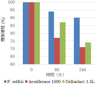 図1 パーム廃棄木搾汁残渣分解反応中の安定性（残存活性）