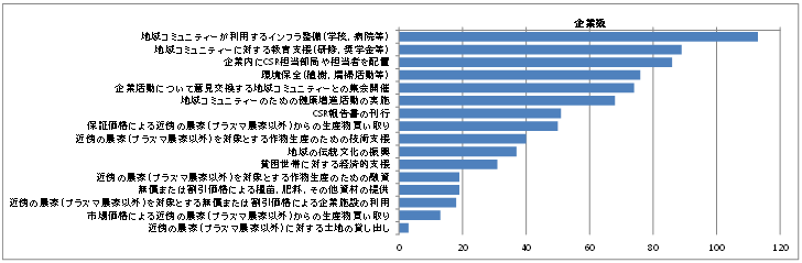 図1　パーム油企業のCSR活動実施状況（全132社、複数回答）