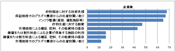 図2　NES実施企業のプラズマ農家に対する支援活動実施状況（全91社、複数回答）