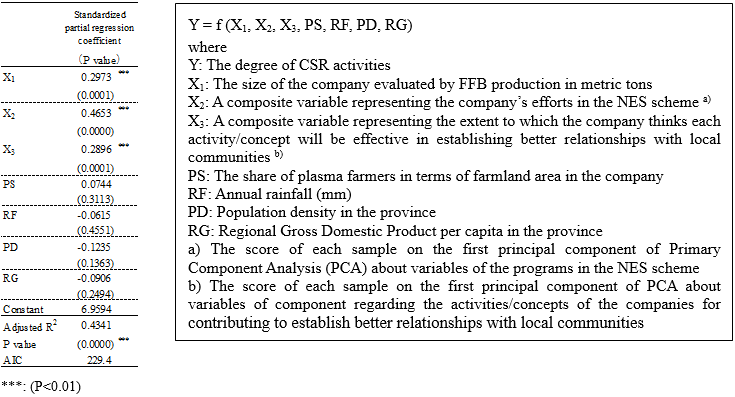 Table 1. Summary results of regression analysis (n=115)