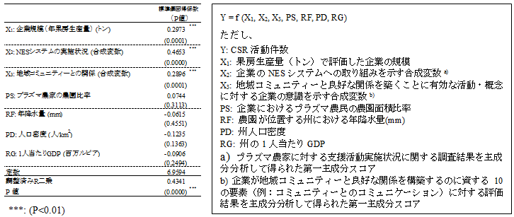 表1　パーム油企業のCSR活動を規定する要因（回帰分析結果）