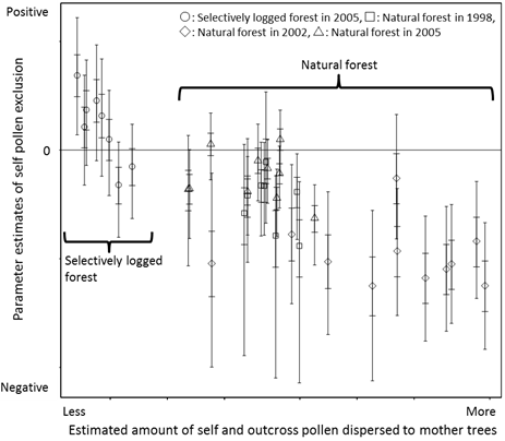 Fig. 2. Relationship between parameter estimates of self-pollen exclusion to total pollen amount dispersed to each mother tree.