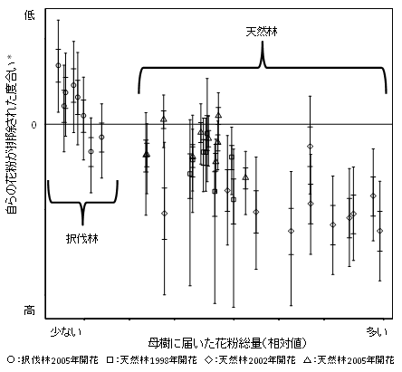 図2　母樹に届いた花粉総量に対する自らの花粉が排除された度合い