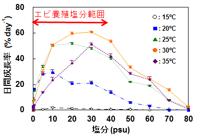 図2 様々な塩分・水温におけるジュズモ属緑藻の平均日間成長率．