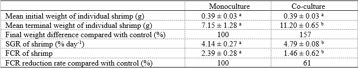 Table 1. Growth performance, SGR, and FCR of giant tiger prawn juveniles in a monoculture and in co-culture with Chaetomorpha sp.