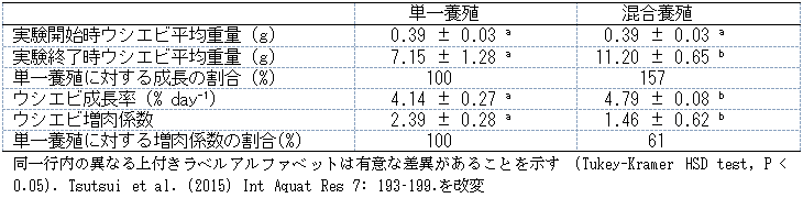 表１　単一養殖と混合養殖におけるウシエビの成長率、増肉係数の比較