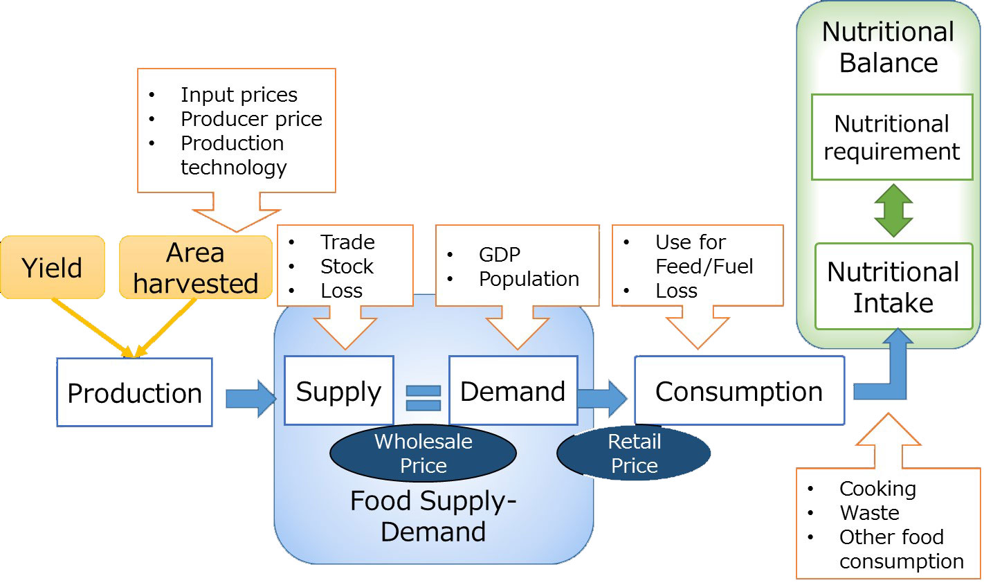 “Food and Nutritional Balance” Evaluation of global food supplydemand