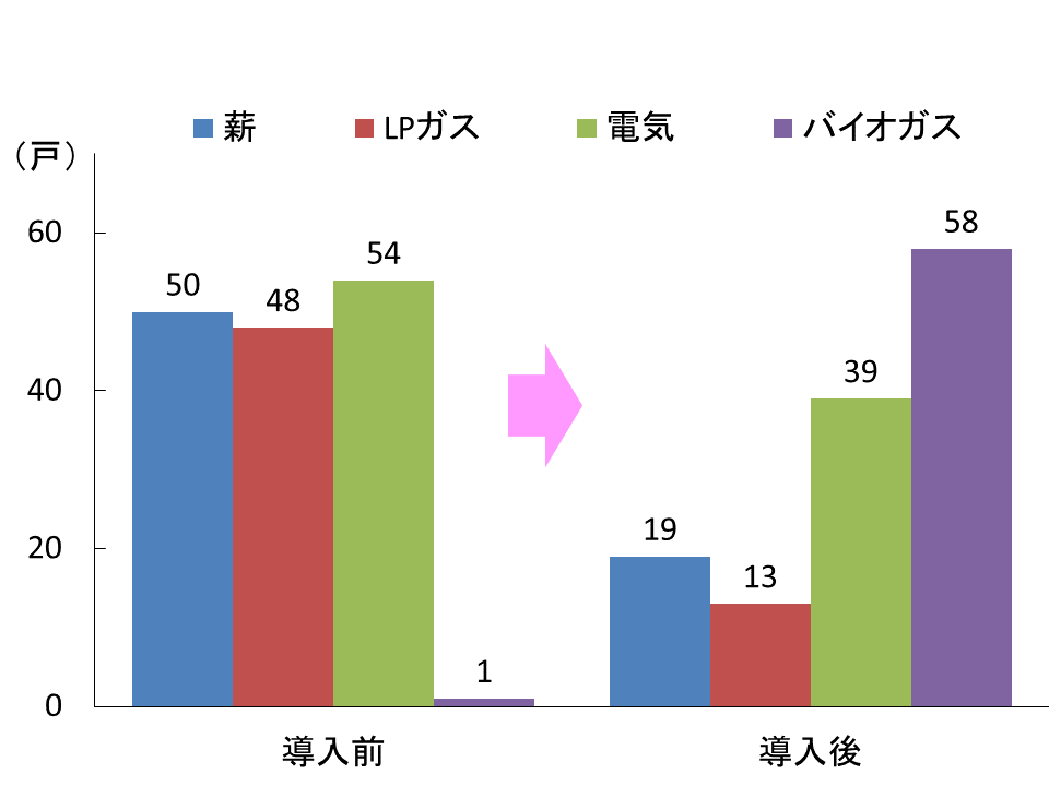 図2 BD導入による調理用燃料種別使用農家数の変化