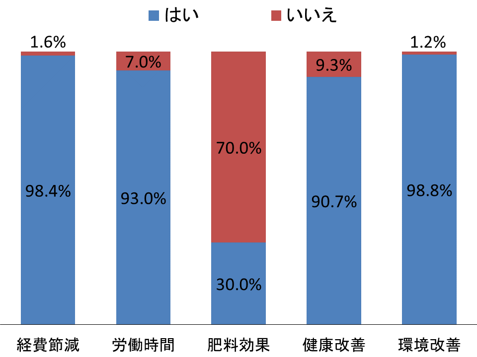 図3 BD導入による効果を実感している農家の割合