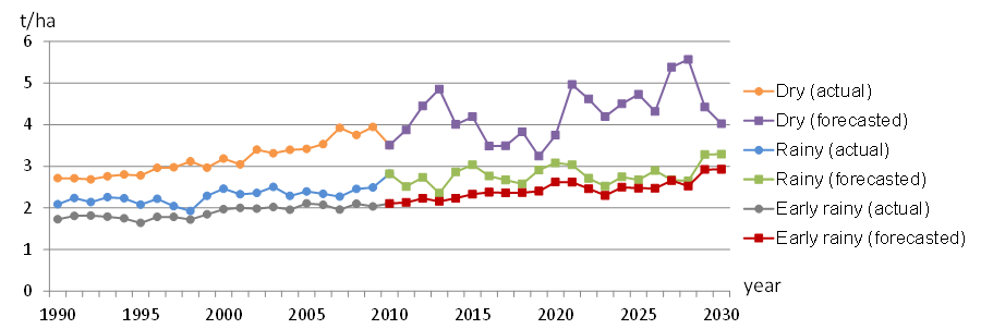 Fig. 1. Actual and forecasted rice yields of improved varieties for different rice seasons