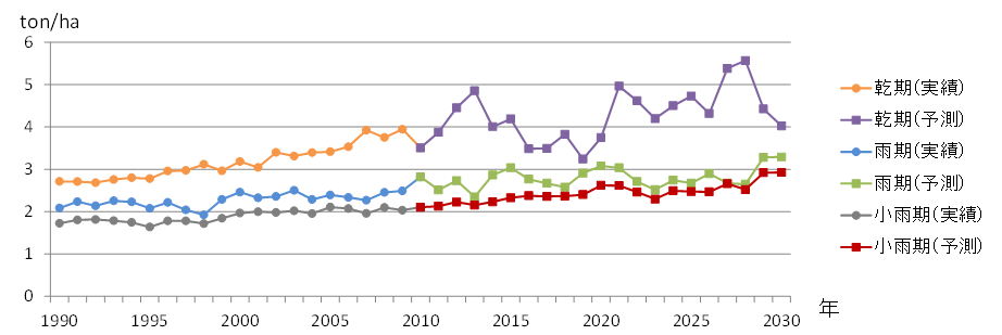 図1 コメ収量の実績と将来予測（改良品種の場合）