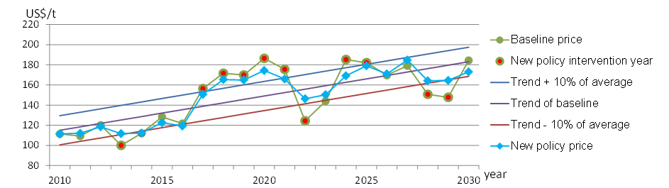 Fig. 2. Stabilization of rice price by an intensified food policy (farm gate price)