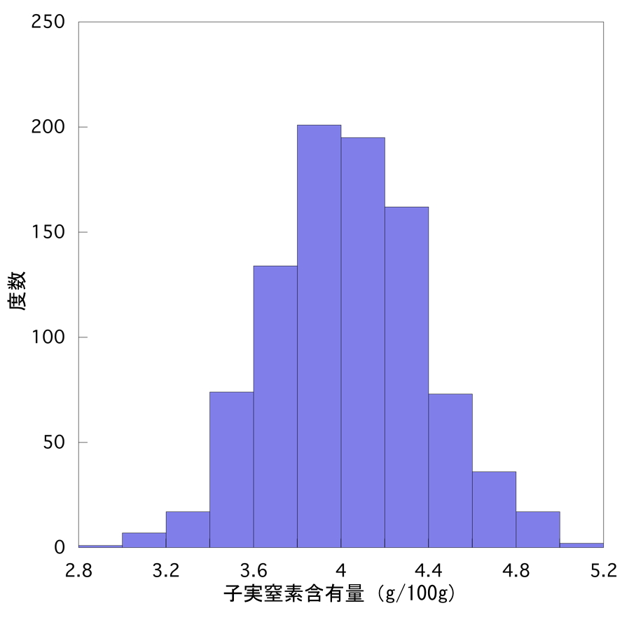 図１ モデル作製に用いたササゲ224系統の子実窒素含有量の分布