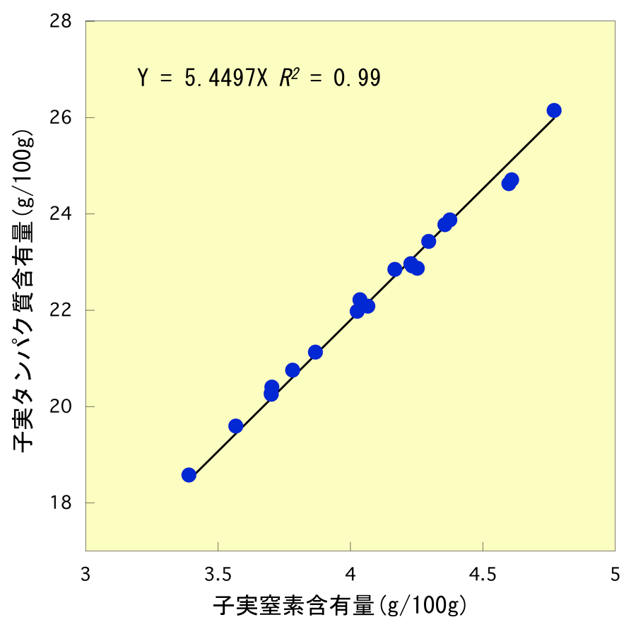 図３ 子実タンパク質含有量と窒素含有量との関係