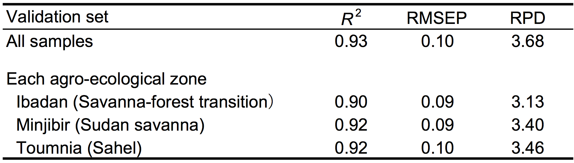 Table 1. Variation statistics of the developed model for predicting grain nitrogen content