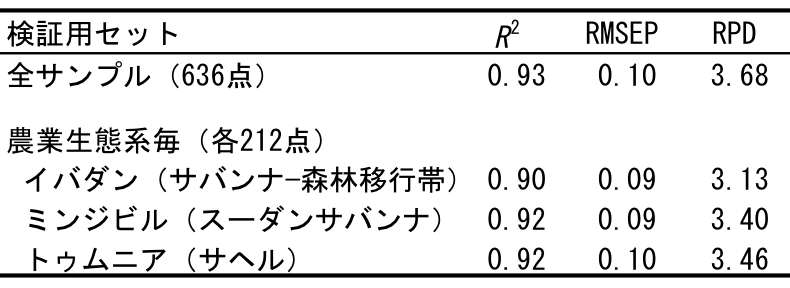 表１ 子実窒素含有量推定モデルの検証結果