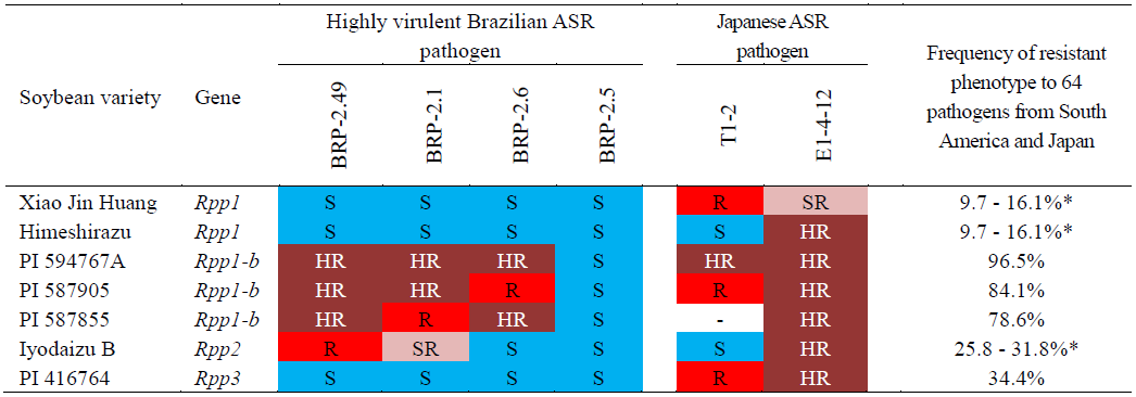 Table 1. Reactions of seven ASR-resistance soybean varieties to ASR pathogens from South America and Japan