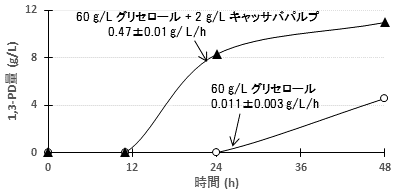 図2　キャッサバパルプ添加による1,3-PD生産能の向上