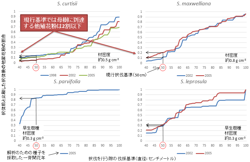 図１．フタバガキ科林業樹種（Shorea属）4樹種について択伐後の母樹に到達する他家花粉の割合を推定したシミュレーションの結果.