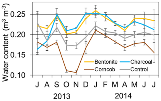 Fig. 1. Average soil water content before irrigation or rainfall (from July 2013 to July 2014)